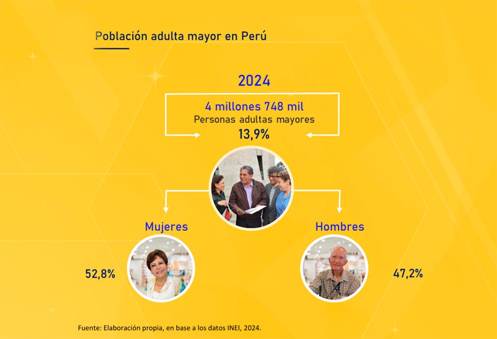 Datos sobre la población de personas adultas mayores en el Perú - Fuente UDEX PUCP